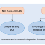 WHO statement on levonorgestrel-releasing intrauterine device nomenclature