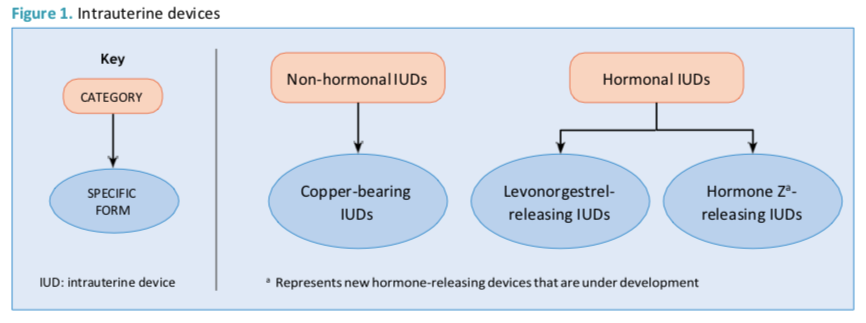 WHO statement on levonorgestrel-releasing intrauterine device nomenclature